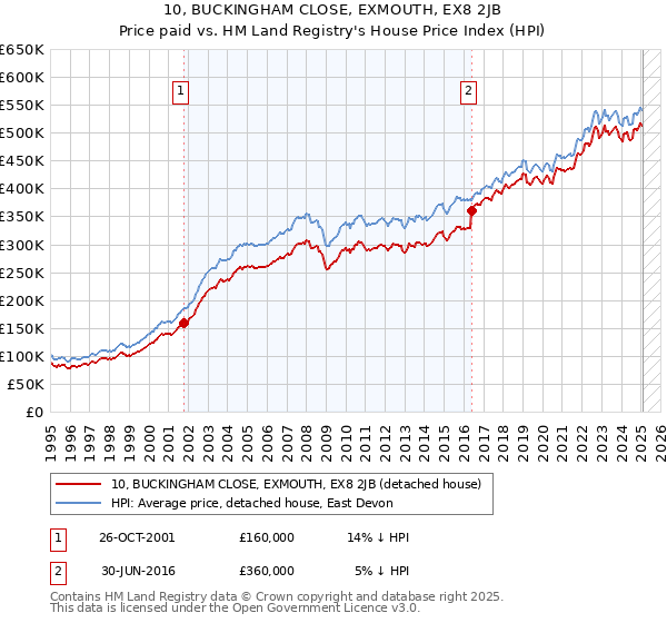 10, BUCKINGHAM CLOSE, EXMOUTH, EX8 2JB: Price paid vs HM Land Registry's House Price Index