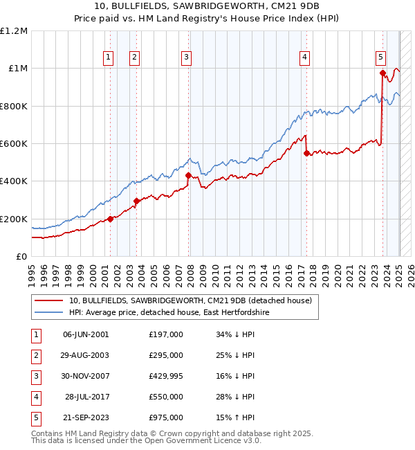 10, BULLFIELDS, SAWBRIDGEWORTH, CM21 9DB: Price paid vs HM Land Registry's House Price Index