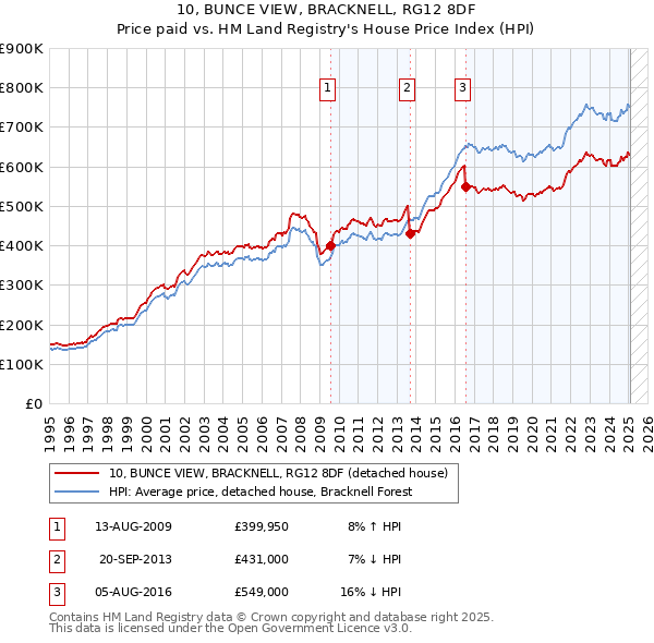 10, BUNCE VIEW, BRACKNELL, RG12 8DF: Price paid vs HM Land Registry's House Price Index