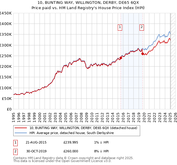 10, BUNTING WAY, WILLINGTON, DERBY, DE65 6QX: Price paid vs HM Land Registry's House Price Index