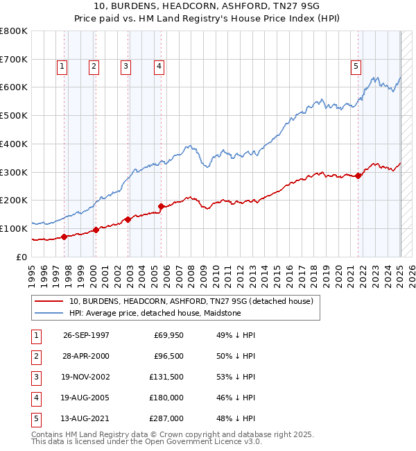 10, BURDENS, HEADCORN, ASHFORD, TN27 9SG: Price paid vs HM Land Registry's House Price Index