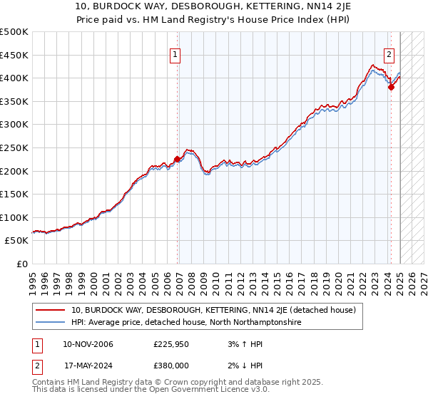10, BURDOCK WAY, DESBOROUGH, KETTERING, NN14 2JE: Price paid vs HM Land Registry's House Price Index