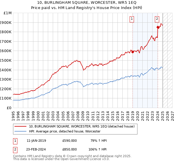 10, BURLINGHAM SQUARE, WORCESTER, WR5 1EQ: Price paid vs HM Land Registry's House Price Index