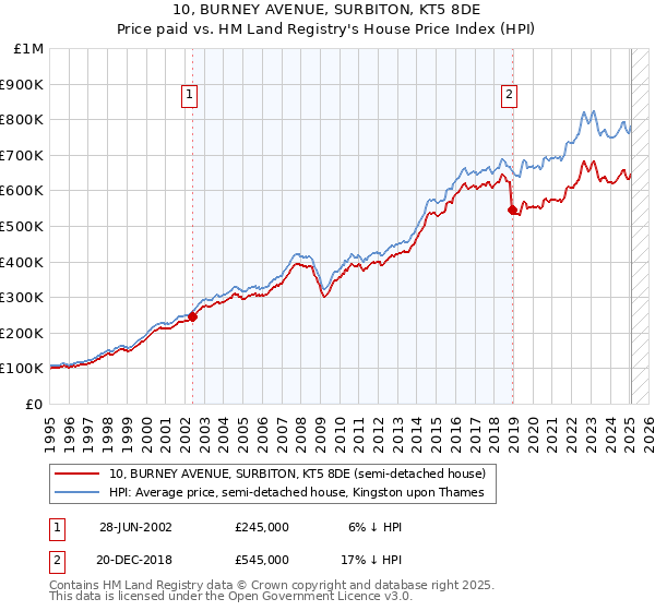 10, BURNEY AVENUE, SURBITON, KT5 8DE: Price paid vs HM Land Registry's House Price Index