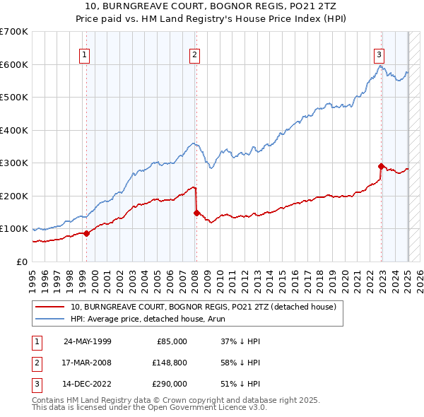 10, BURNGREAVE COURT, BOGNOR REGIS, PO21 2TZ: Price paid vs HM Land Registry's House Price Index