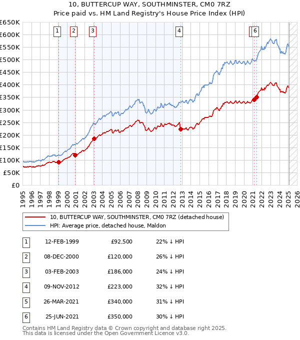 10, BUTTERCUP WAY, SOUTHMINSTER, CM0 7RZ: Price paid vs HM Land Registry's House Price Index