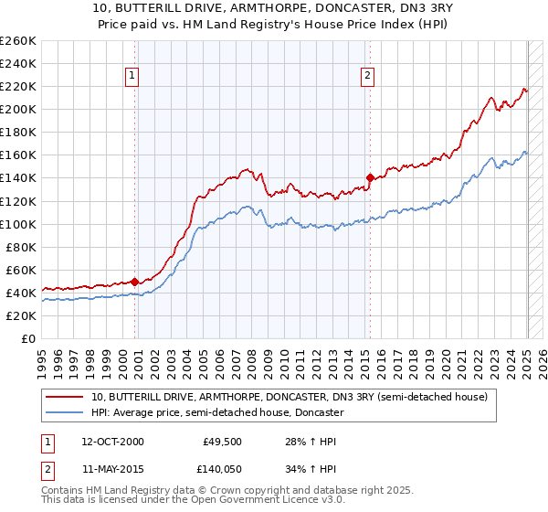 10, BUTTERILL DRIVE, ARMTHORPE, DONCASTER, DN3 3RY: Price paid vs HM Land Registry's House Price Index