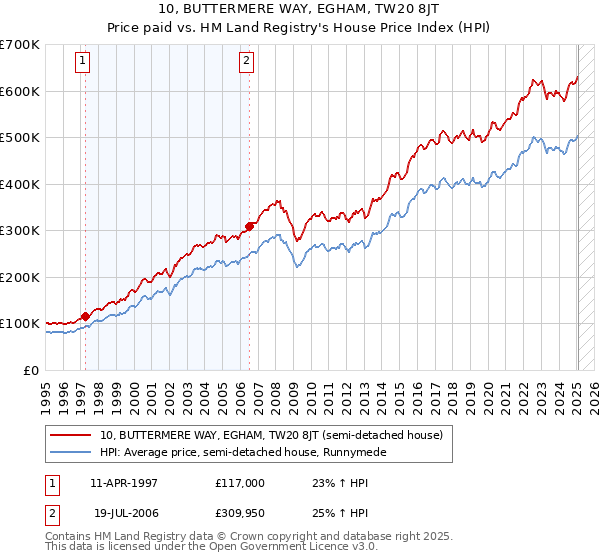 10, BUTTERMERE WAY, EGHAM, TW20 8JT: Price paid vs HM Land Registry's House Price Index