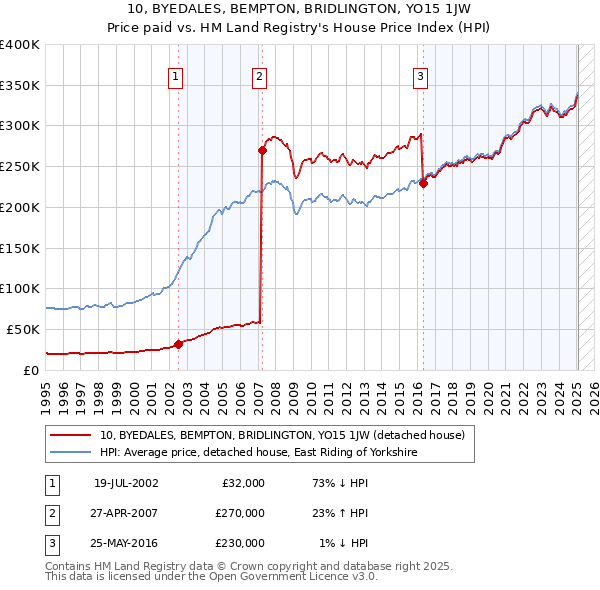 10, BYEDALES, BEMPTON, BRIDLINGTON, YO15 1JW: Price paid vs HM Land Registry's House Price Index