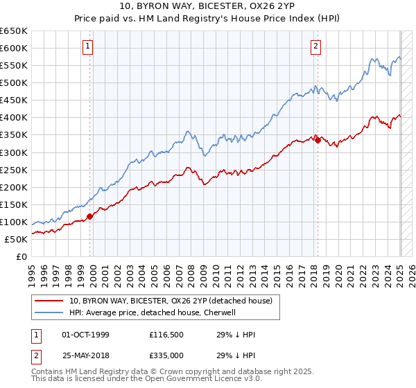 10, BYRON WAY, BICESTER, OX26 2YP: Price paid vs HM Land Registry's House Price Index