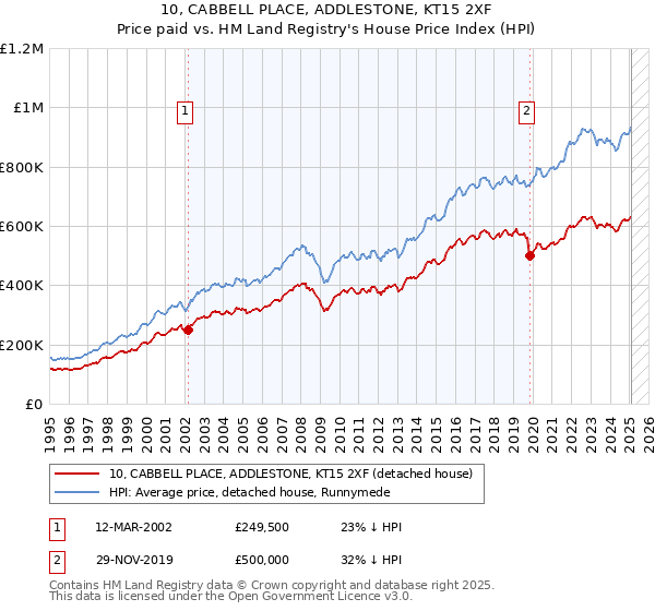10, CABBELL PLACE, ADDLESTONE, KT15 2XF: Price paid vs HM Land Registry's House Price Index