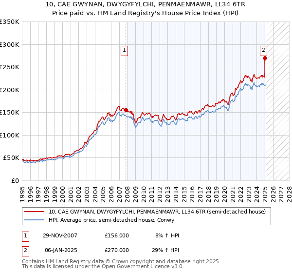10, CAE GWYNAN, DWYGYFYLCHI, PENMAENMAWR, LL34 6TR: Price paid vs HM Land Registry's House Price Index