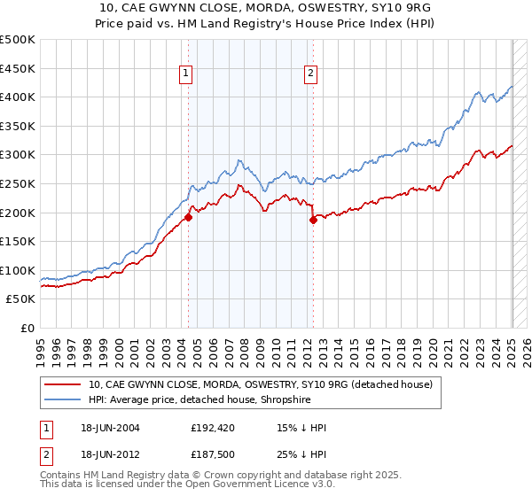 10, CAE GWYNN CLOSE, MORDA, OSWESTRY, SY10 9RG: Price paid vs HM Land Registry's House Price Index
