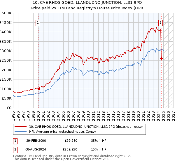 10, CAE RHOS GOED, LLANDUDNO JUNCTION, LL31 9PQ: Price paid vs HM Land Registry's House Price Index