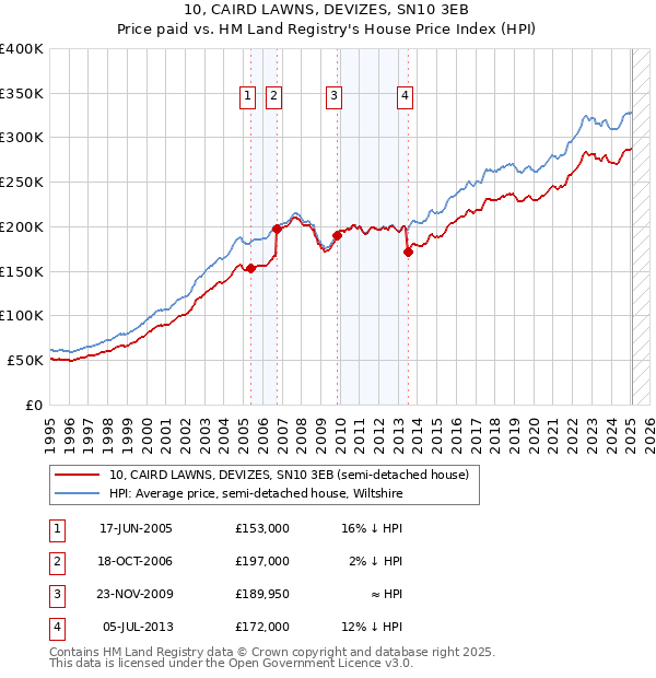 10, CAIRD LAWNS, DEVIZES, SN10 3EB: Price paid vs HM Land Registry's House Price Index