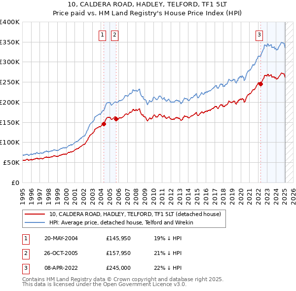 10, CALDERA ROAD, HADLEY, TELFORD, TF1 5LT: Price paid vs HM Land Registry's House Price Index