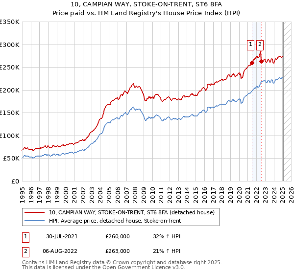 10, CAMPIAN WAY, STOKE-ON-TRENT, ST6 8FA: Price paid vs HM Land Registry's House Price Index