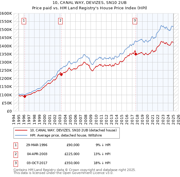 10, CANAL WAY, DEVIZES, SN10 2UB: Price paid vs HM Land Registry's House Price Index