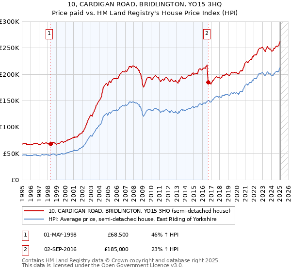 10, CARDIGAN ROAD, BRIDLINGTON, YO15 3HQ: Price paid vs HM Land Registry's House Price Index