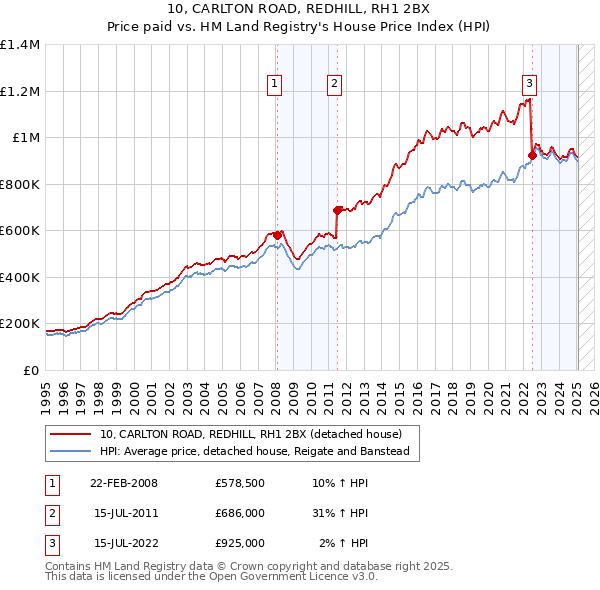 10, CARLTON ROAD, REDHILL, RH1 2BX: Price paid vs HM Land Registry's House Price Index