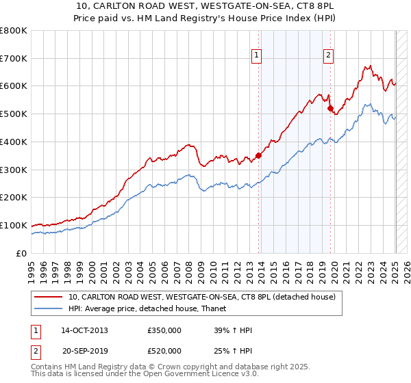 10, CARLTON ROAD WEST, WESTGATE-ON-SEA, CT8 8PL: Price paid vs HM Land Registry's House Price Index