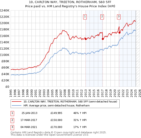 10, CARLTON WAY, TREETON, ROTHERHAM, S60 5FF: Price paid vs HM Land Registry's House Price Index