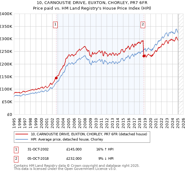 10, CARNOUSTIE DRIVE, EUXTON, CHORLEY, PR7 6FR: Price paid vs HM Land Registry's House Price Index