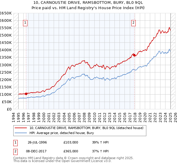 10, CARNOUSTIE DRIVE, RAMSBOTTOM, BURY, BL0 9QL: Price paid vs HM Land Registry's House Price Index