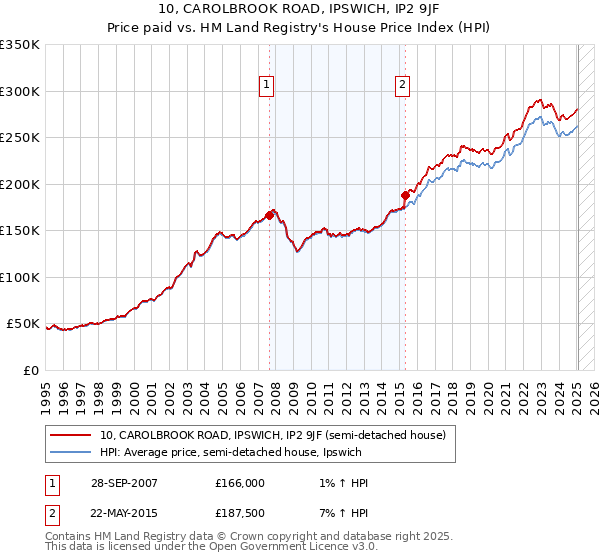 10, CAROLBROOK ROAD, IPSWICH, IP2 9JF: Price paid vs HM Land Registry's House Price Index