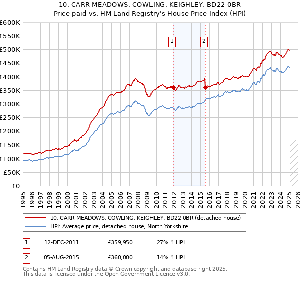 10, CARR MEADOWS, COWLING, KEIGHLEY, BD22 0BR: Price paid vs HM Land Registry's House Price Index