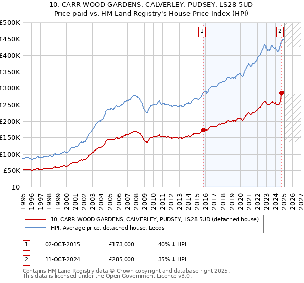10, CARR WOOD GARDENS, CALVERLEY, PUDSEY, LS28 5UD: Price paid vs HM Land Registry's House Price Index