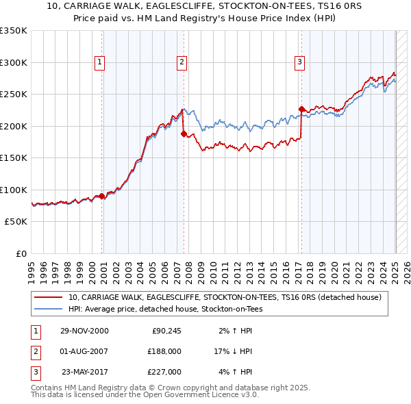 10, CARRIAGE WALK, EAGLESCLIFFE, STOCKTON-ON-TEES, TS16 0RS: Price paid vs HM Land Registry's House Price Index