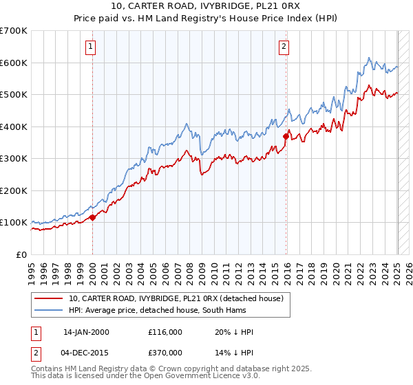 10, CARTER ROAD, IVYBRIDGE, PL21 0RX: Price paid vs HM Land Registry's House Price Index
