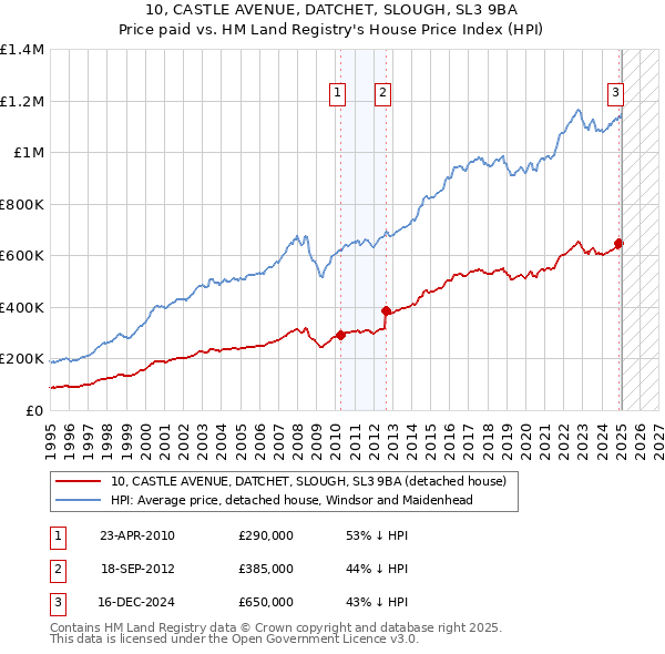10, CASTLE AVENUE, DATCHET, SLOUGH, SL3 9BA: Price paid vs HM Land Registry's House Price Index