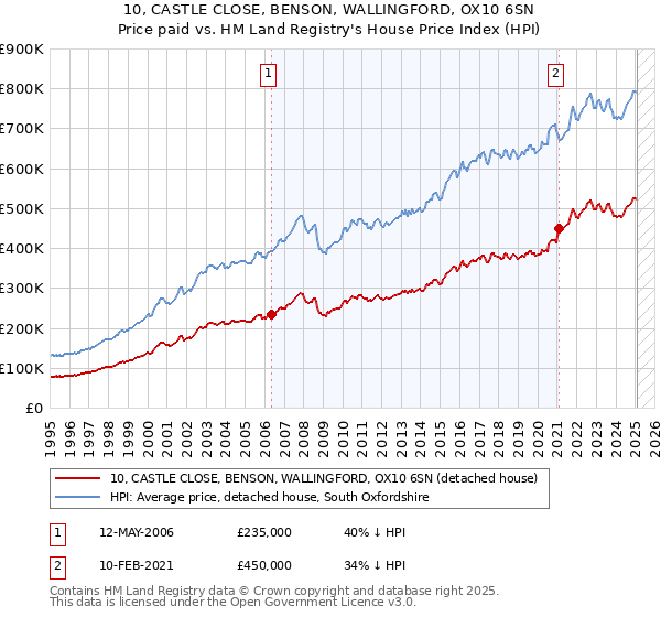 10, CASTLE CLOSE, BENSON, WALLINGFORD, OX10 6SN: Price paid vs HM Land Registry's House Price Index