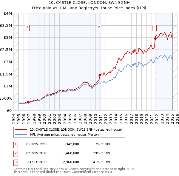 10, CASTLE CLOSE, LONDON, SW19 5NH: Price paid vs HM Land Registry's House Price Index