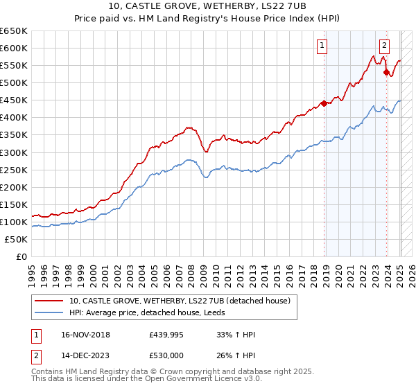 10, CASTLE GROVE, WETHERBY, LS22 7UB: Price paid vs HM Land Registry's House Price Index