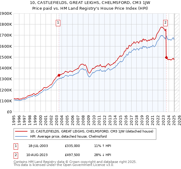 10, CASTLEFIELDS, GREAT LEIGHS, CHELMSFORD, CM3 1JW: Price paid vs HM Land Registry's House Price Index