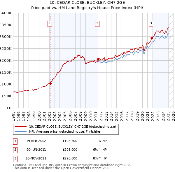 10, CEDAR CLOSE, BUCKLEY, CH7 2GE: Price paid vs HM Land Registry's House Price Index