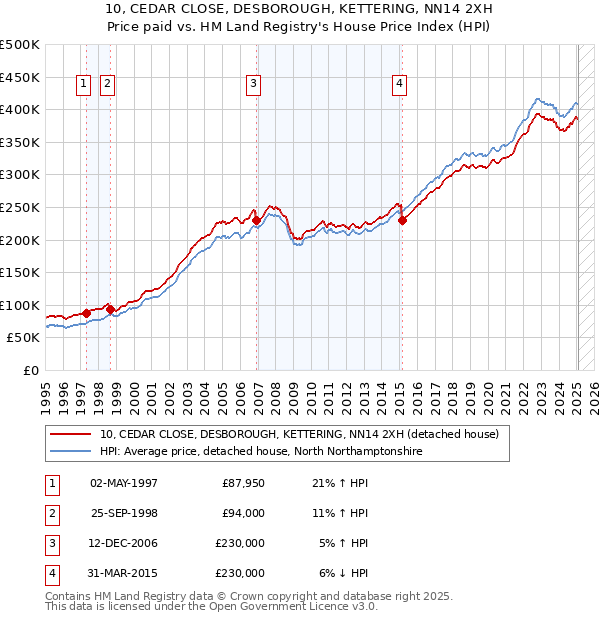 10, CEDAR CLOSE, DESBOROUGH, KETTERING, NN14 2XH: Price paid vs HM Land Registry's House Price Index