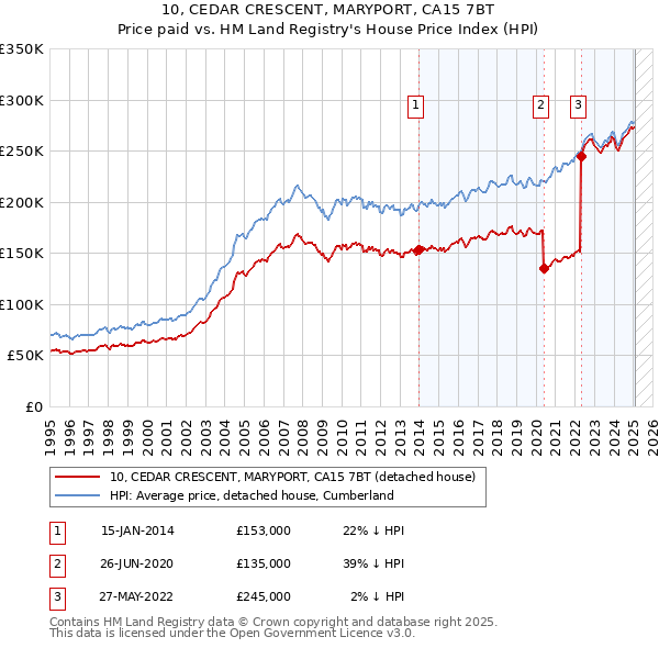 10, CEDAR CRESCENT, MARYPORT, CA15 7BT: Price paid vs HM Land Registry's House Price Index