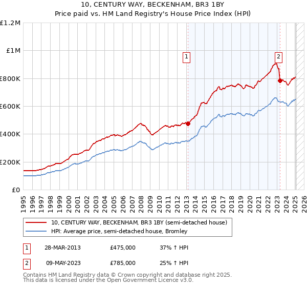 10, CENTURY WAY, BECKENHAM, BR3 1BY: Price paid vs HM Land Registry's House Price Index