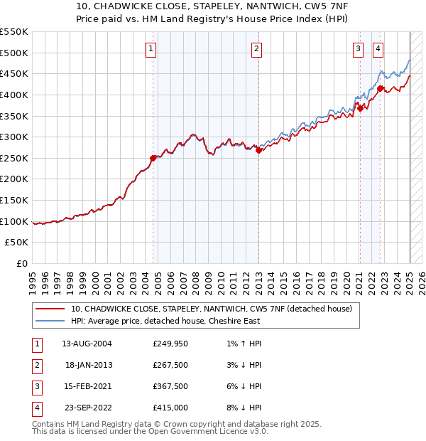 10, CHADWICKE CLOSE, STAPELEY, NANTWICH, CW5 7NF: Price paid vs HM Land Registry's House Price Index