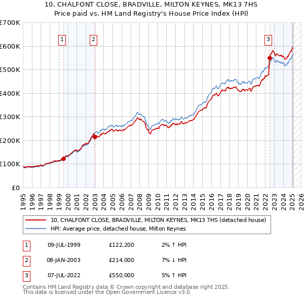 10, CHALFONT CLOSE, BRADVILLE, MILTON KEYNES, MK13 7HS: Price paid vs HM Land Registry's House Price Index