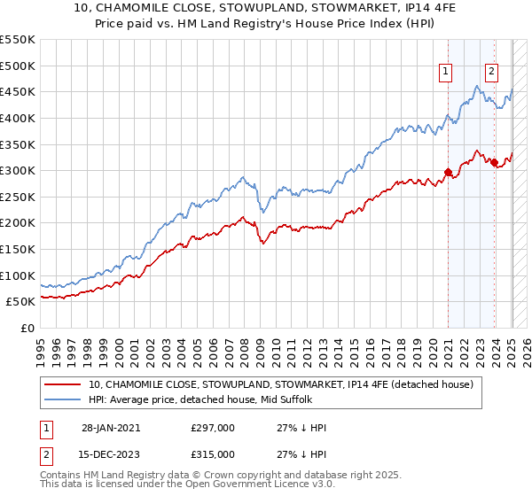 10, CHAMOMILE CLOSE, STOWUPLAND, STOWMARKET, IP14 4FE: Price paid vs HM Land Registry's House Price Index