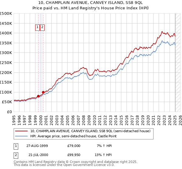 10, CHAMPLAIN AVENUE, CANVEY ISLAND, SS8 9QL: Price paid vs HM Land Registry's House Price Index