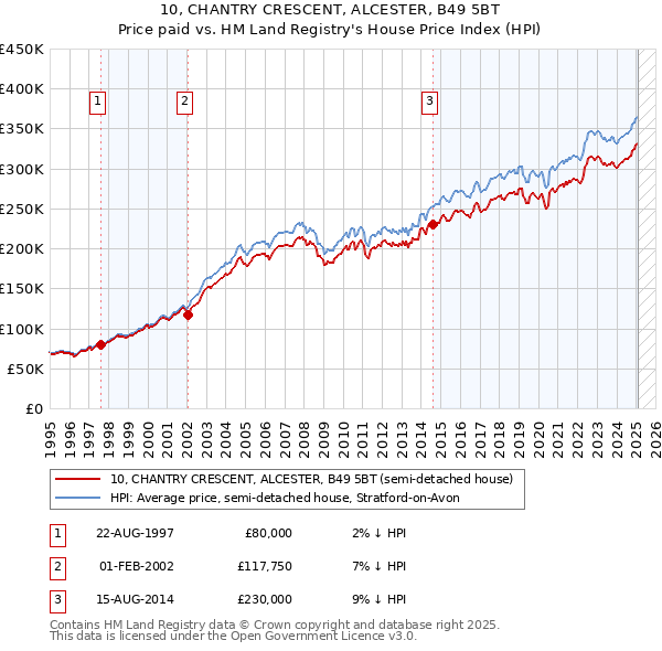 10, CHANTRY CRESCENT, ALCESTER, B49 5BT: Price paid vs HM Land Registry's House Price Index