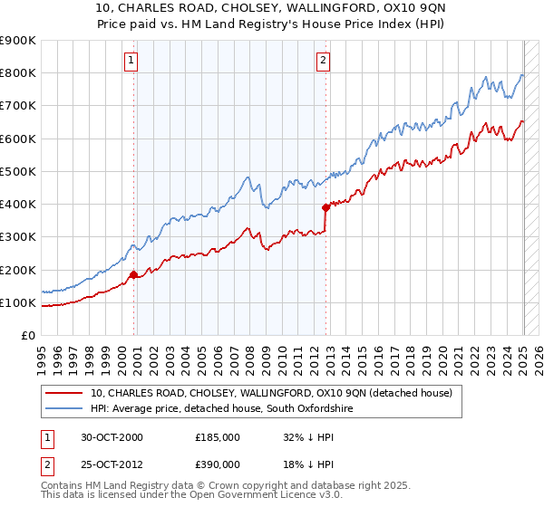 10, CHARLES ROAD, CHOLSEY, WALLINGFORD, OX10 9QN: Price paid vs HM Land Registry's House Price Index