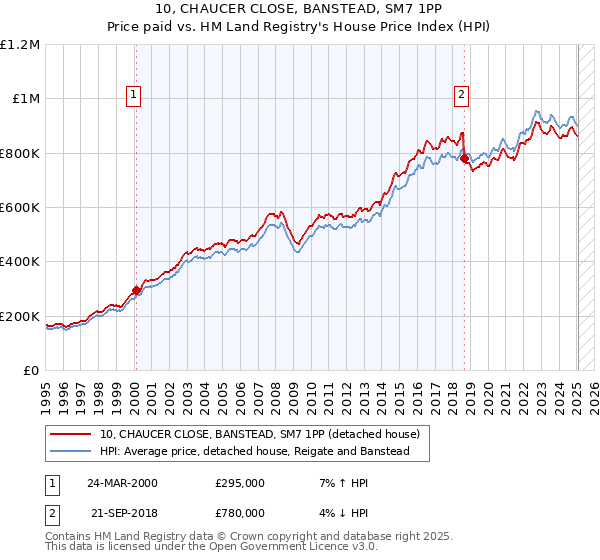 10, CHAUCER CLOSE, BANSTEAD, SM7 1PP: Price paid vs HM Land Registry's House Price Index