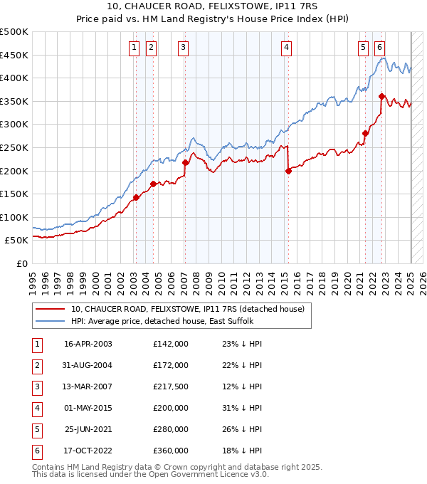 10, CHAUCER ROAD, FELIXSTOWE, IP11 7RS: Price paid vs HM Land Registry's House Price Index